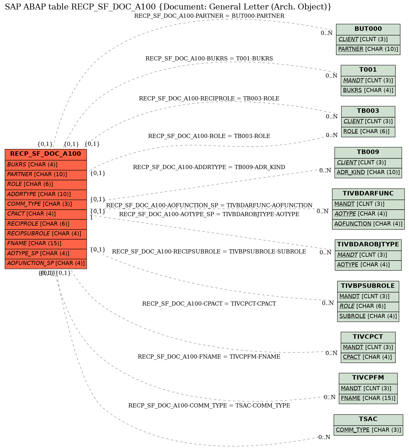 E-R Diagram for table RECP_SF_DOC_A100 (Document: General Letter (Arch. Object))