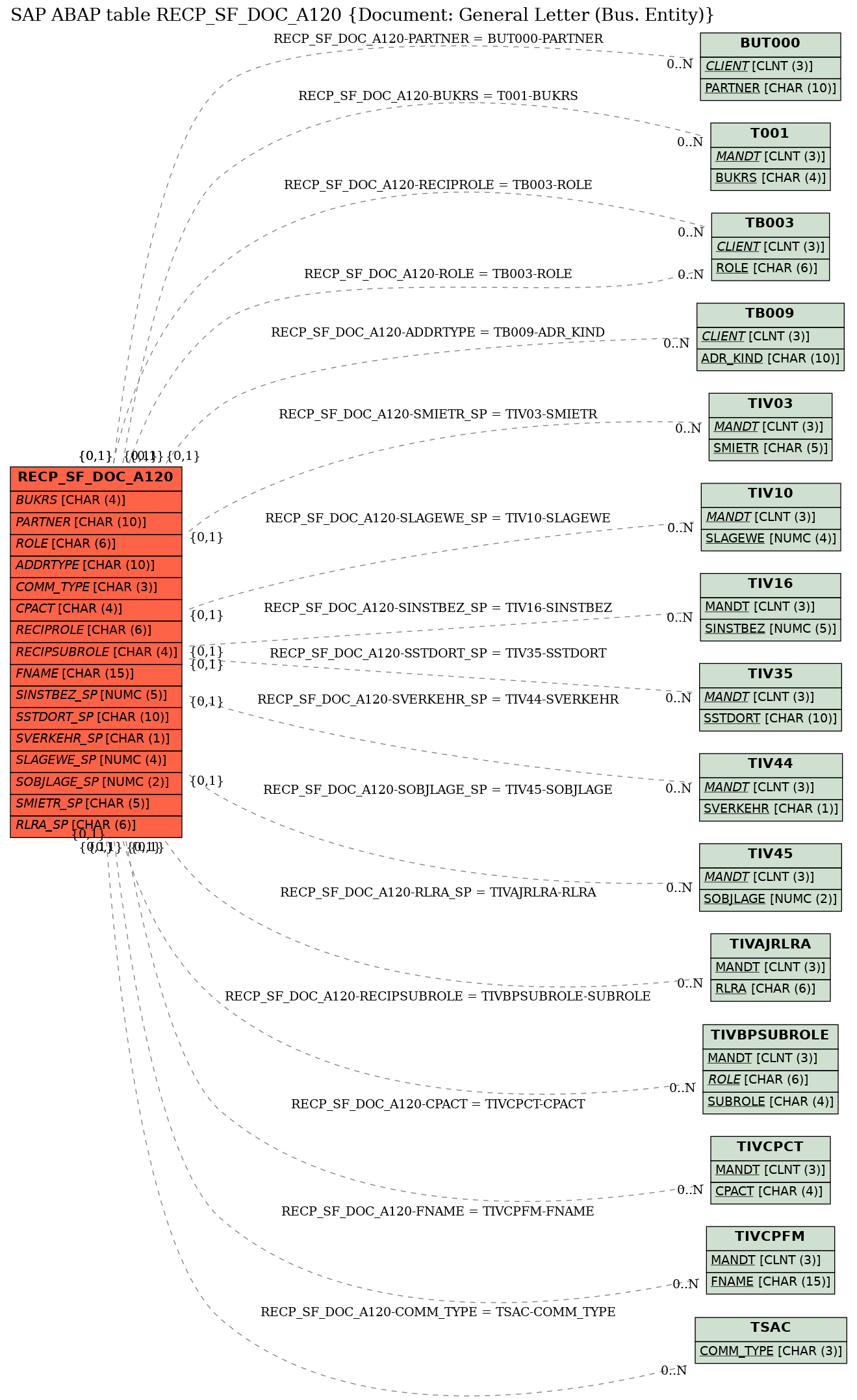 E-R Diagram for table RECP_SF_DOC_A120 (Document: General Letter (Bus. Entity))