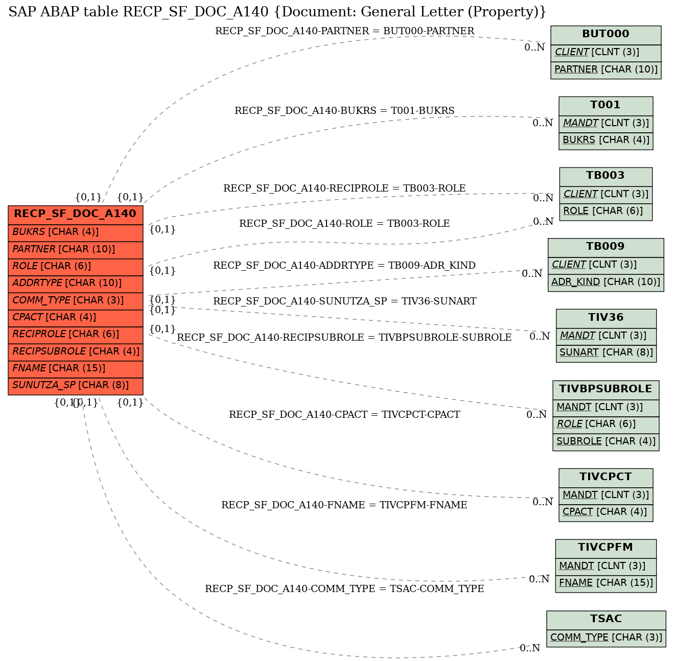 E-R Diagram for table RECP_SF_DOC_A140 (Document: General Letter (Property))