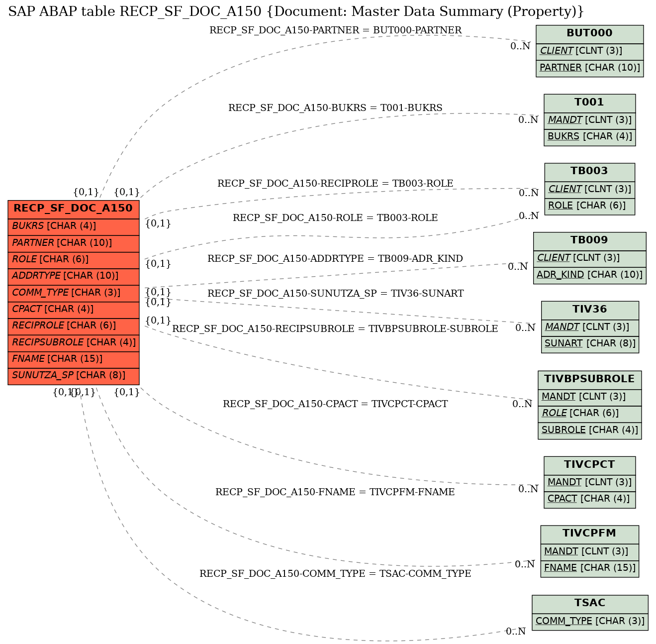 E-R Diagram for table RECP_SF_DOC_A150 (Document: Master Data Summary (Property))