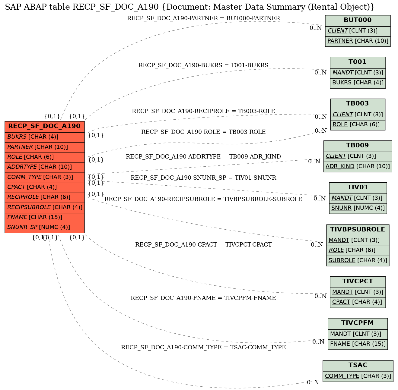 E-R Diagram for table RECP_SF_DOC_A190 (Document: Master Data Summary (Rental Object))