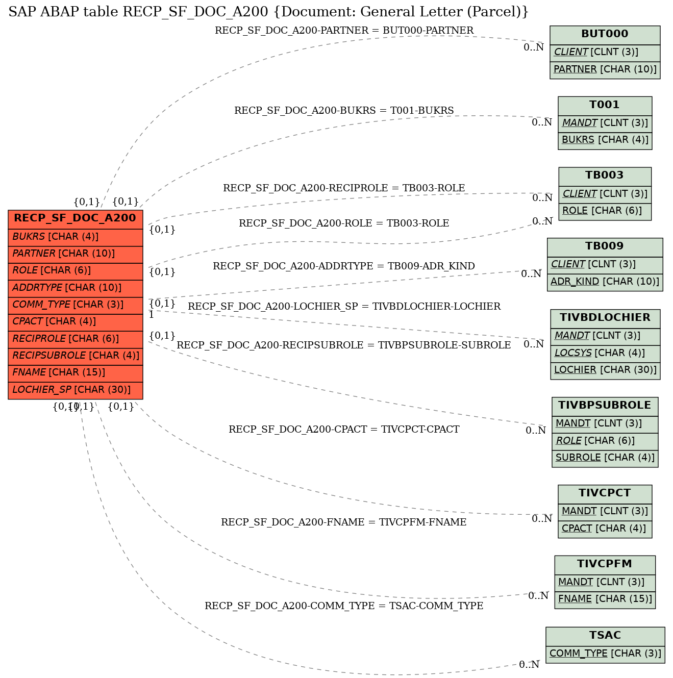 E-R Diagram for table RECP_SF_DOC_A200 (Document: General Letter (Parcel))