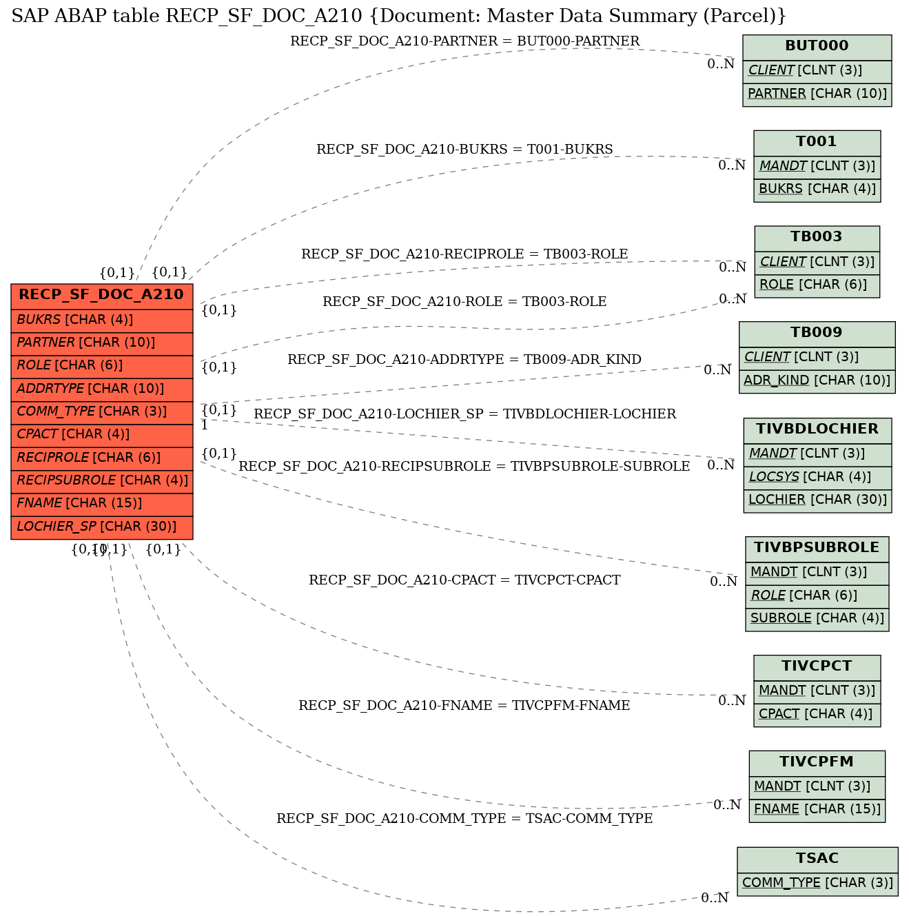 E-R Diagram for table RECP_SF_DOC_A210 (Document: Master Data Summary (Parcel))