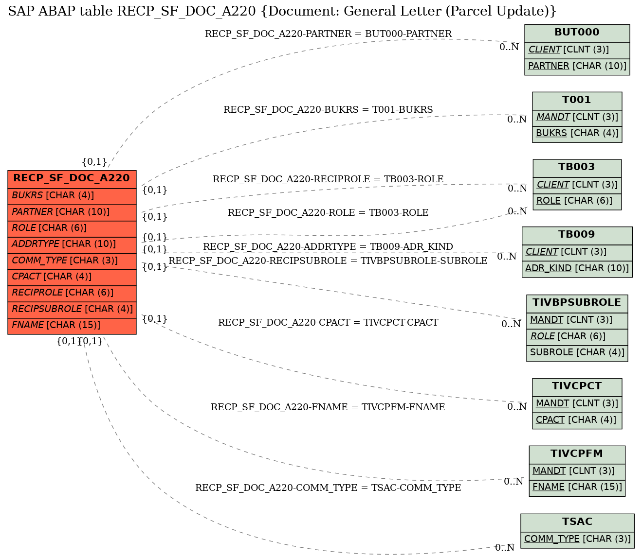 E-R Diagram for table RECP_SF_DOC_A220 (Document: General Letter (Parcel Update))