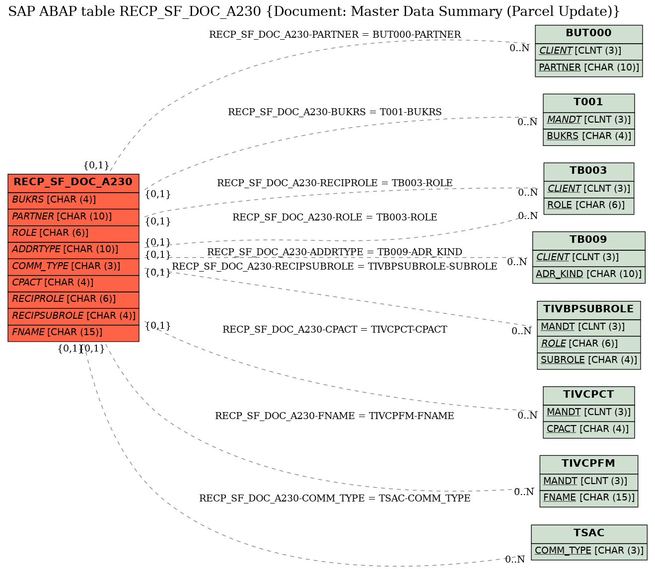 E-R Diagram for table RECP_SF_DOC_A230 (Document: Master Data Summary (Parcel Update))