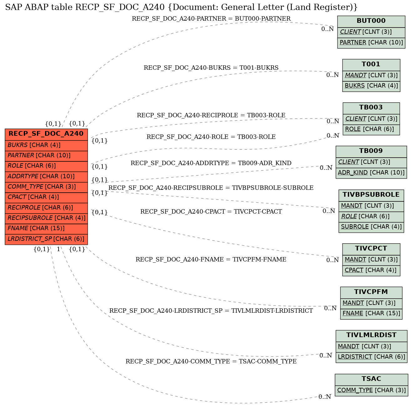 E-R Diagram for table RECP_SF_DOC_A240 (Document: General Letter (Land Register))