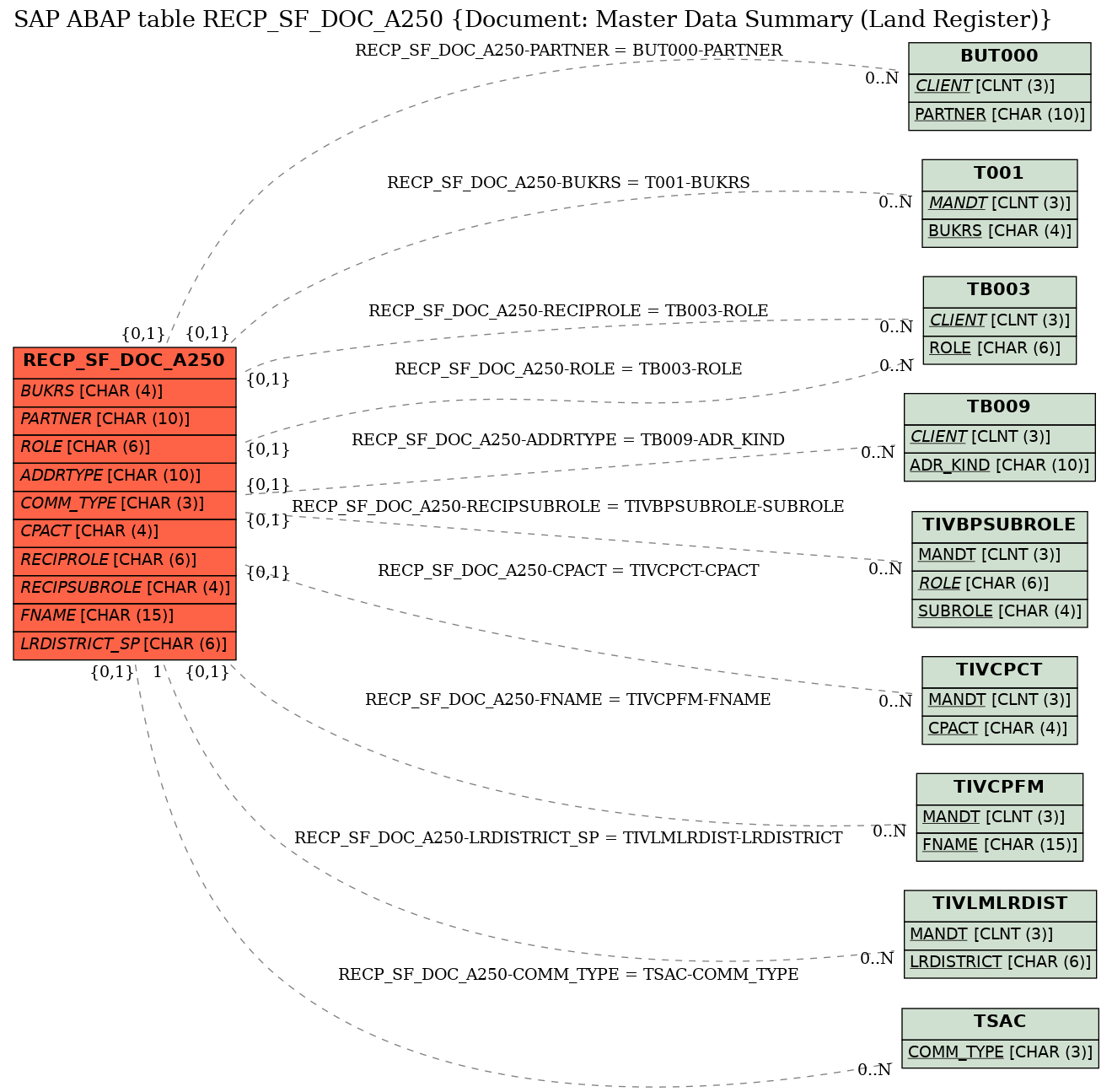 E-R Diagram for table RECP_SF_DOC_A250 (Document: Master Data Summary (Land Register))