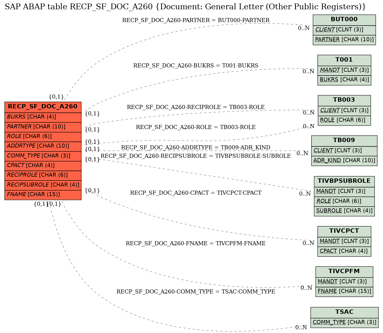 E-R Diagram for table RECP_SF_DOC_A260 (Document: General Letter (Other Public Registers))
