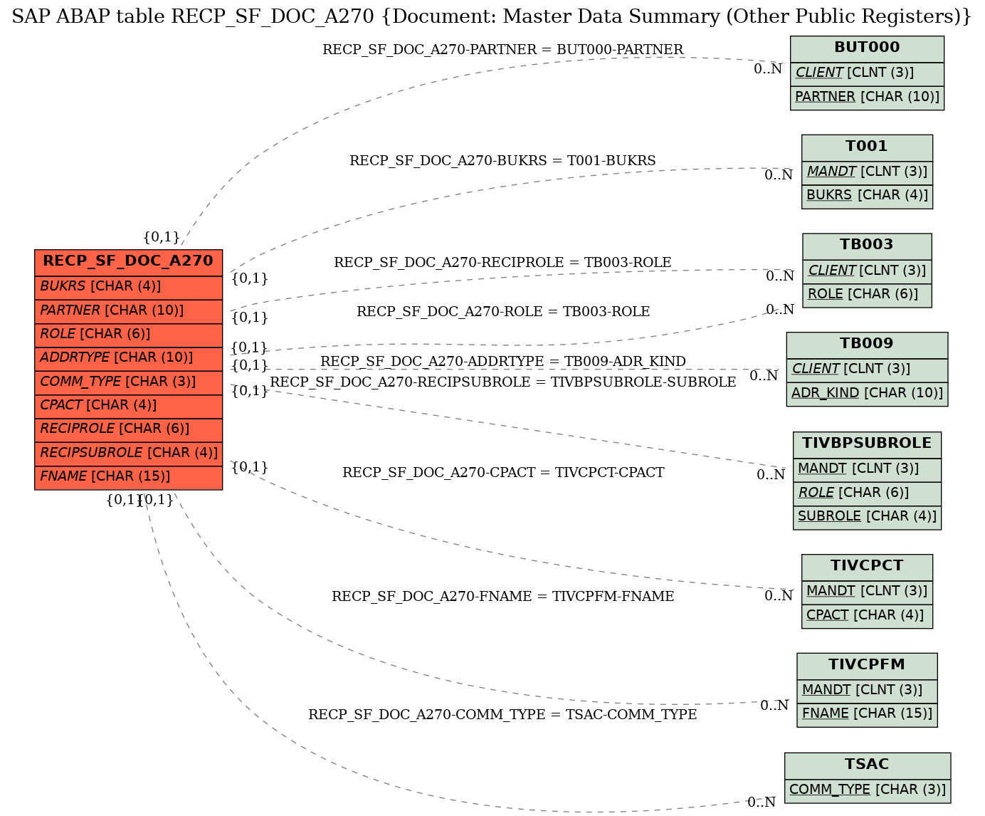 E-R Diagram for table RECP_SF_DOC_A270 (Document: Master Data Summary (Other Public Registers))