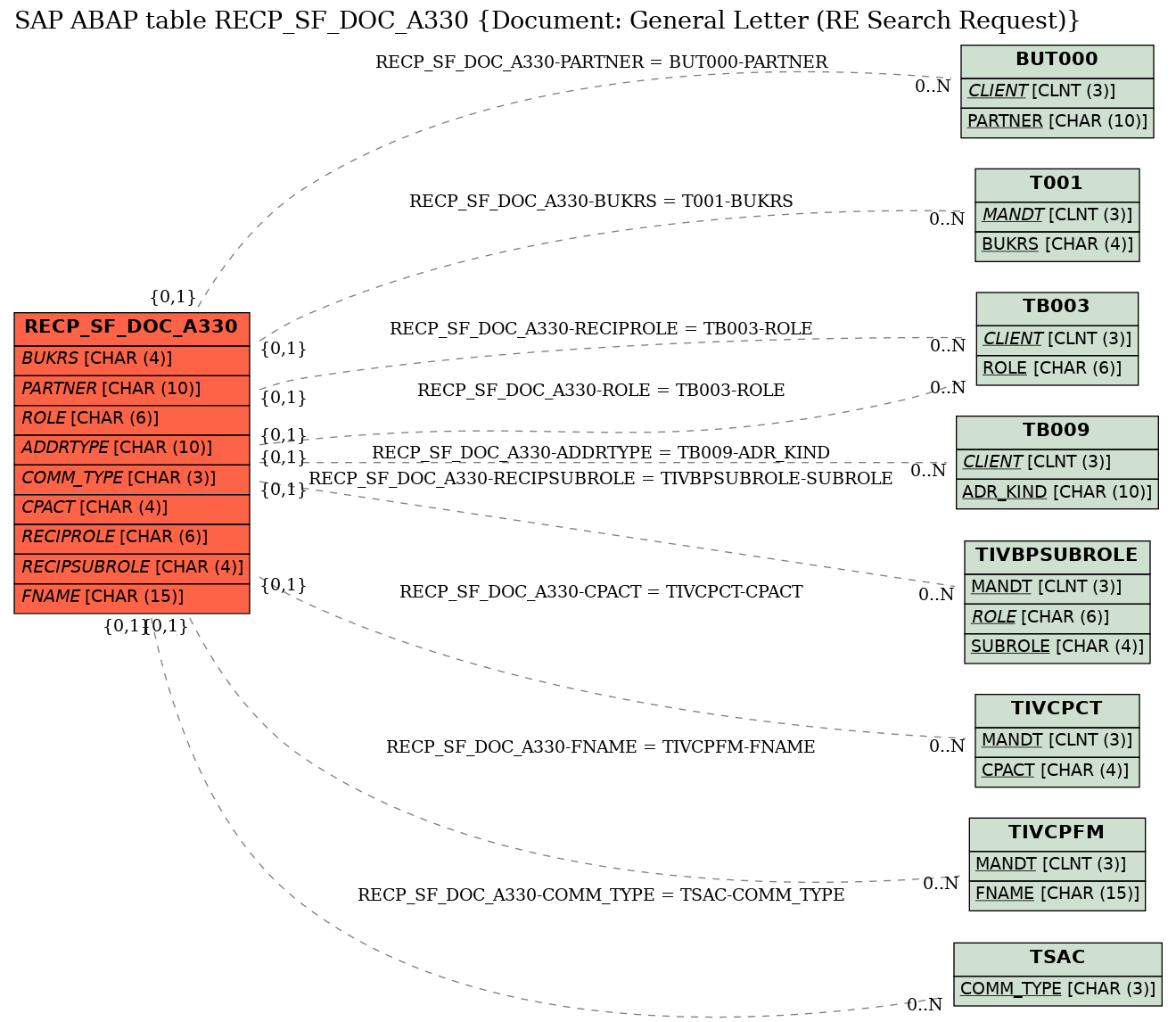 E-R Diagram for table RECP_SF_DOC_A330 (Document: General Letter (RE Search Request))