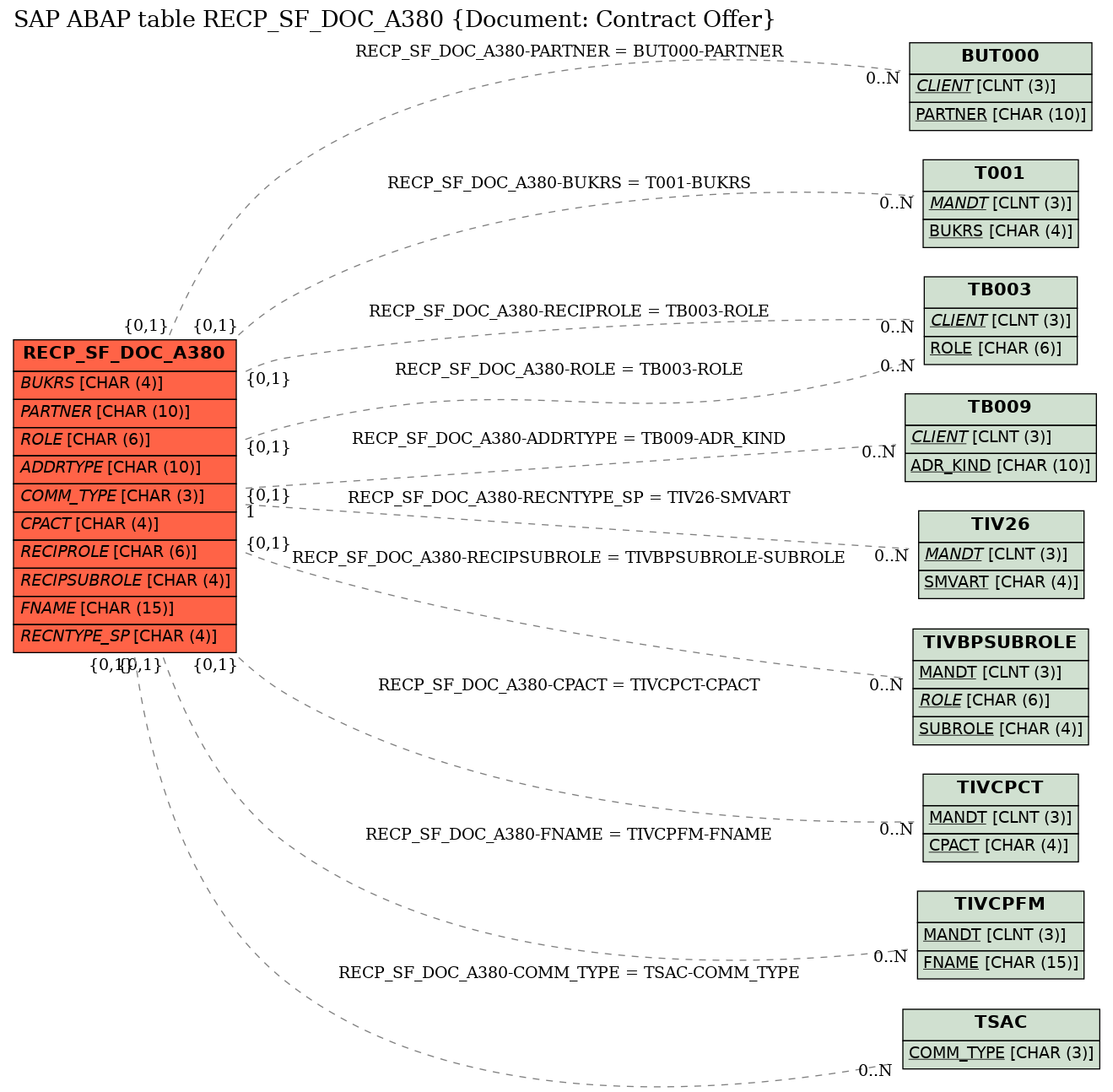 E-R Diagram for table RECP_SF_DOC_A380 (Document: Contract Offer)