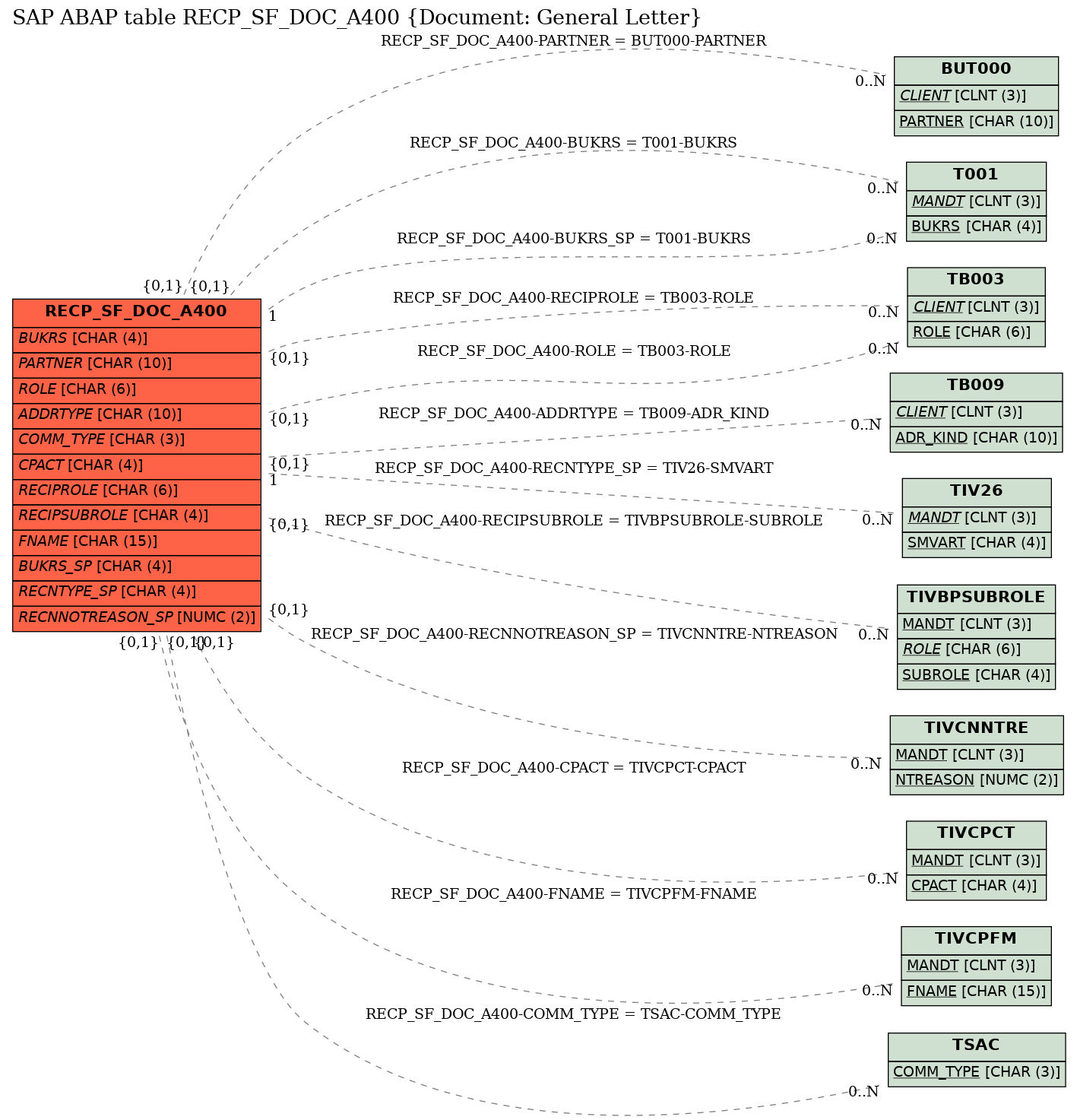 E-R Diagram for table RECP_SF_DOC_A400 (Document: General Letter)