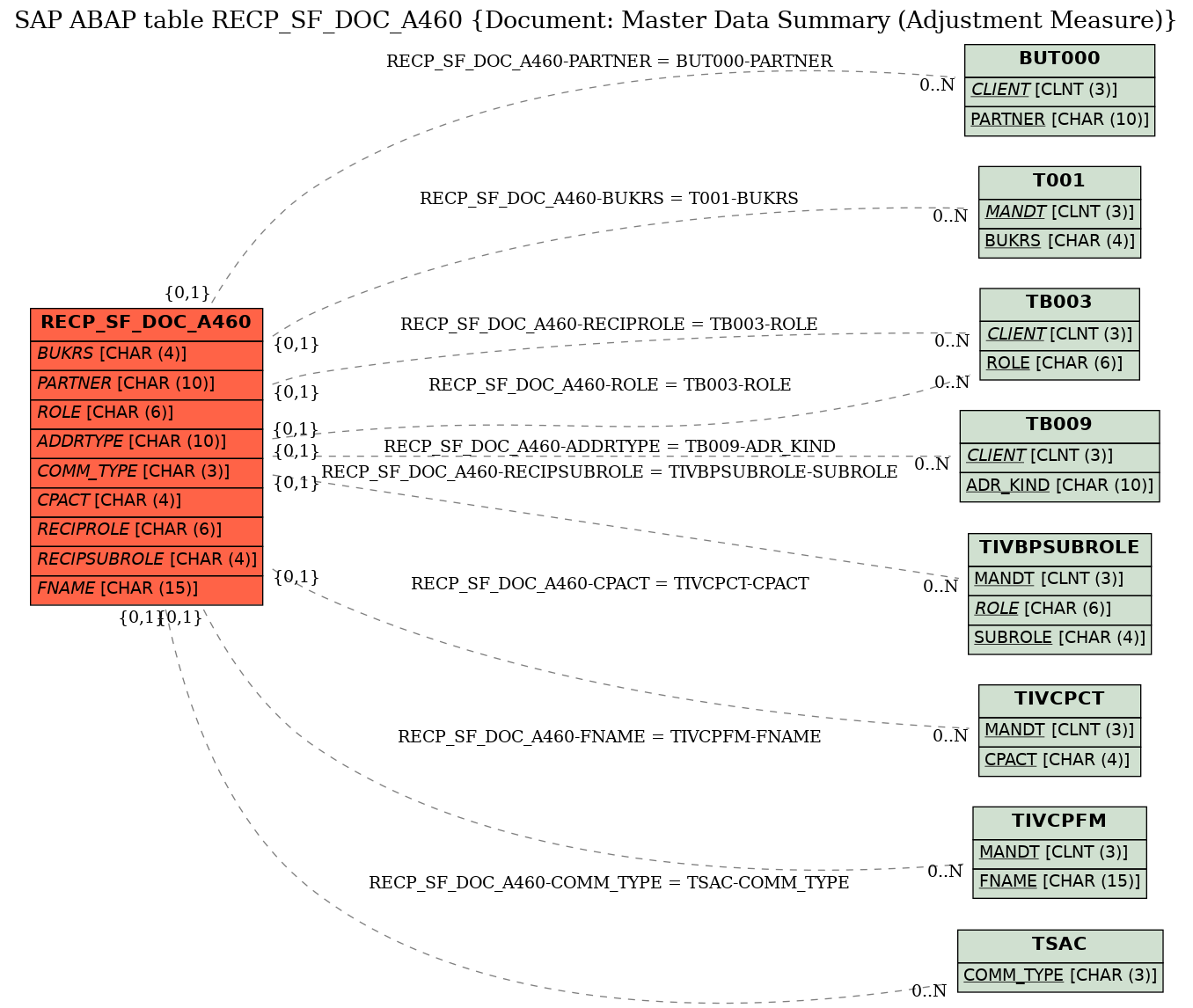 E-R Diagram for table RECP_SF_DOC_A460 (Document: Master Data Summary (Adjustment Measure))