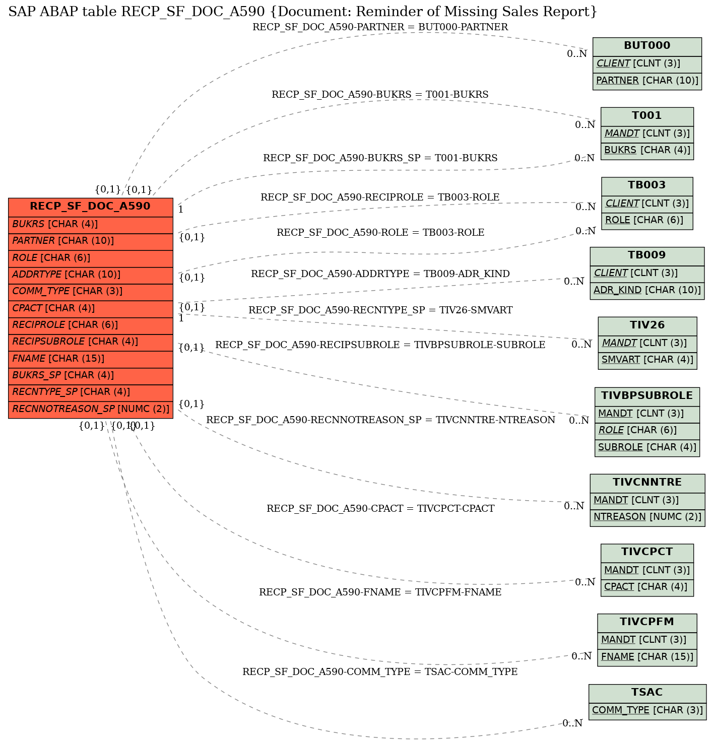 E-R Diagram for table RECP_SF_DOC_A590 (Document: Reminder of Missing Sales Report)