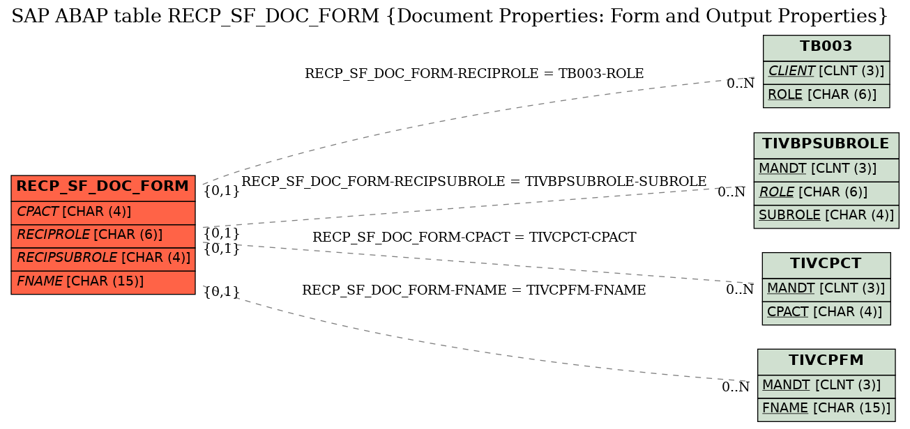 E-R Diagram for table RECP_SF_DOC_FORM (Document Properties: Form and Output Properties)