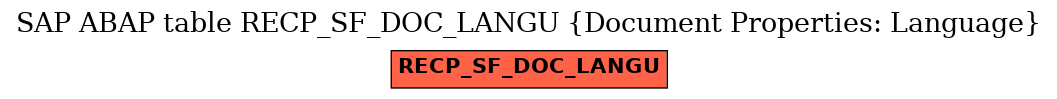 E-R Diagram for table RECP_SF_DOC_LANGU (Document Properties: Language)