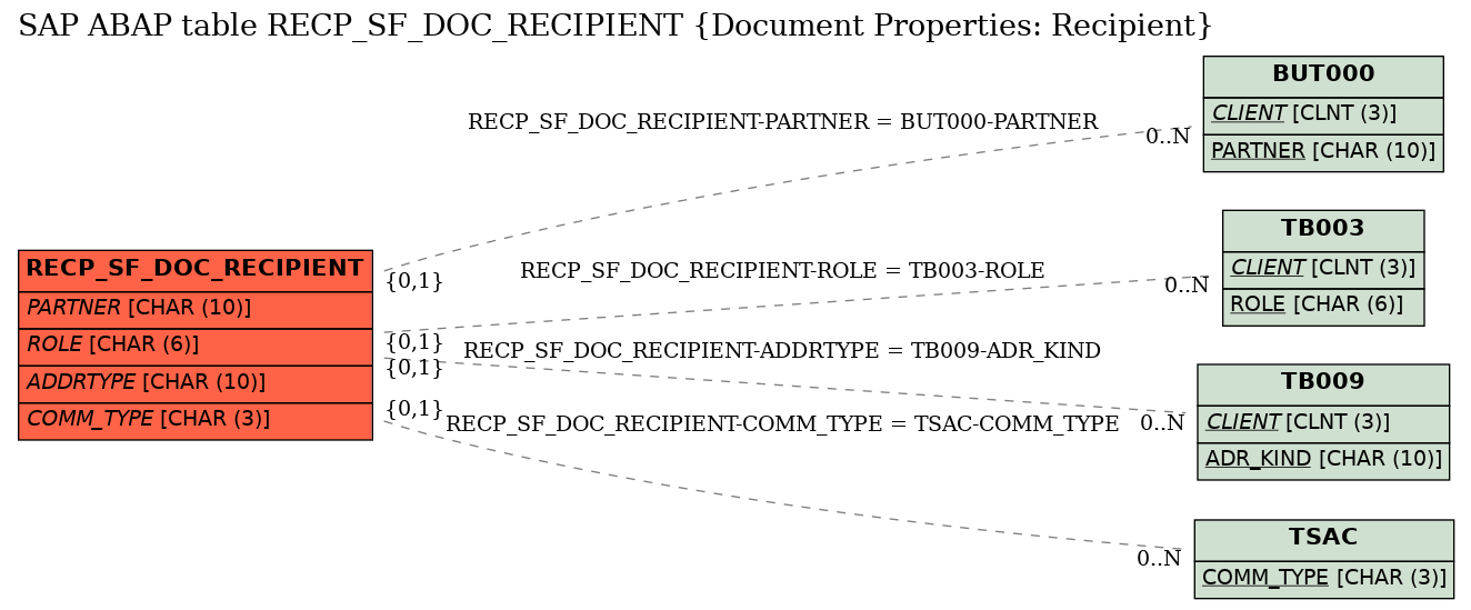 E-R Diagram for table RECP_SF_DOC_RECIPIENT (Document Properties: Recipient)