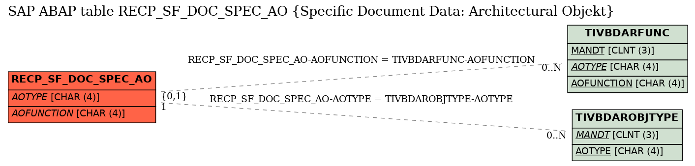 E-R Diagram for table RECP_SF_DOC_SPEC_AO (Specific Document Data: Architectural Objekt)