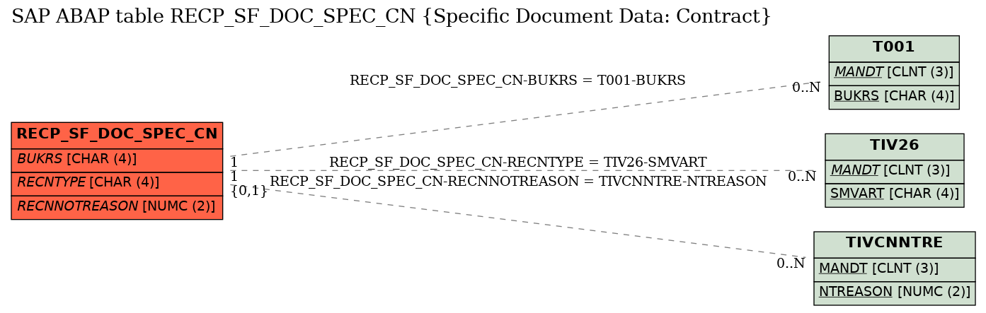 E-R Diagram for table RECP_SF_DOC_SPEC_CN (Specific Document Data: Contract)