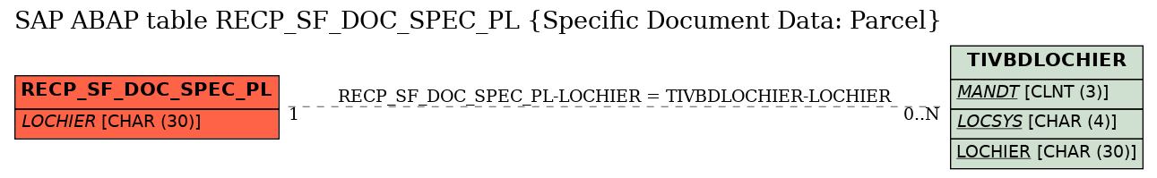 E-R Diagram for table RECP_SF_DOC_SPEC_PL (Specific Document Data: Parcel)