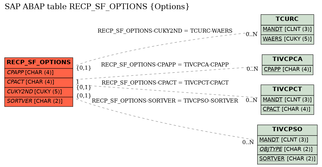 E-R Diagram for table RECP_SF_OPTIONS (Options)