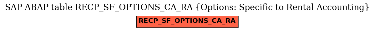 E-R Diagram for table RECP_SF_OPTIONS_CA_RA (Options: Specific to Rental Accounting)