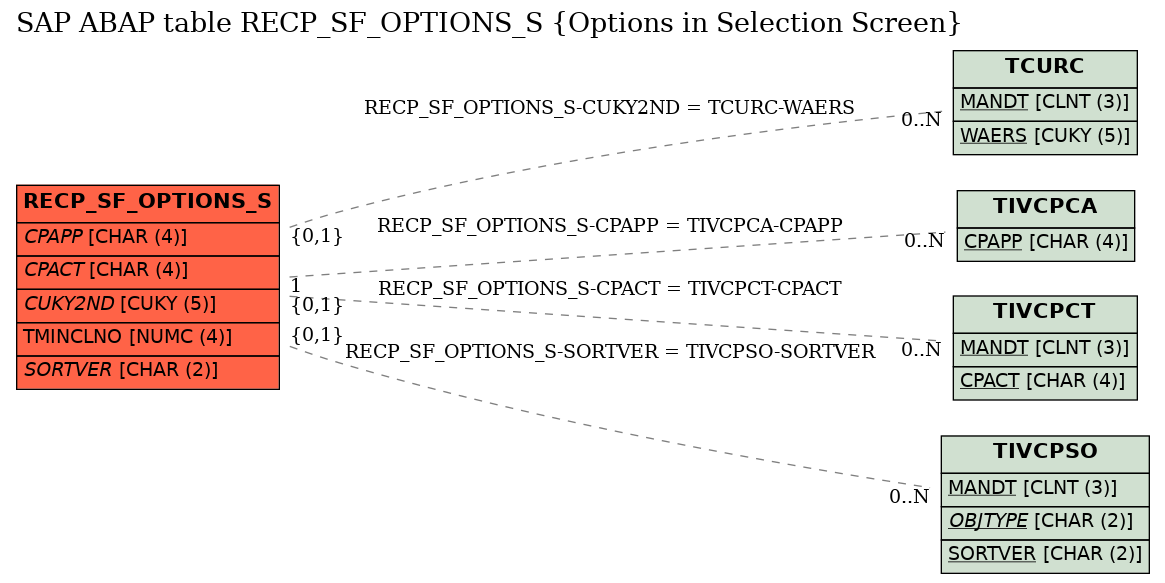 E-R Diagram for table RECP_SF_OPTIONS_S (Options in Selection Screen)