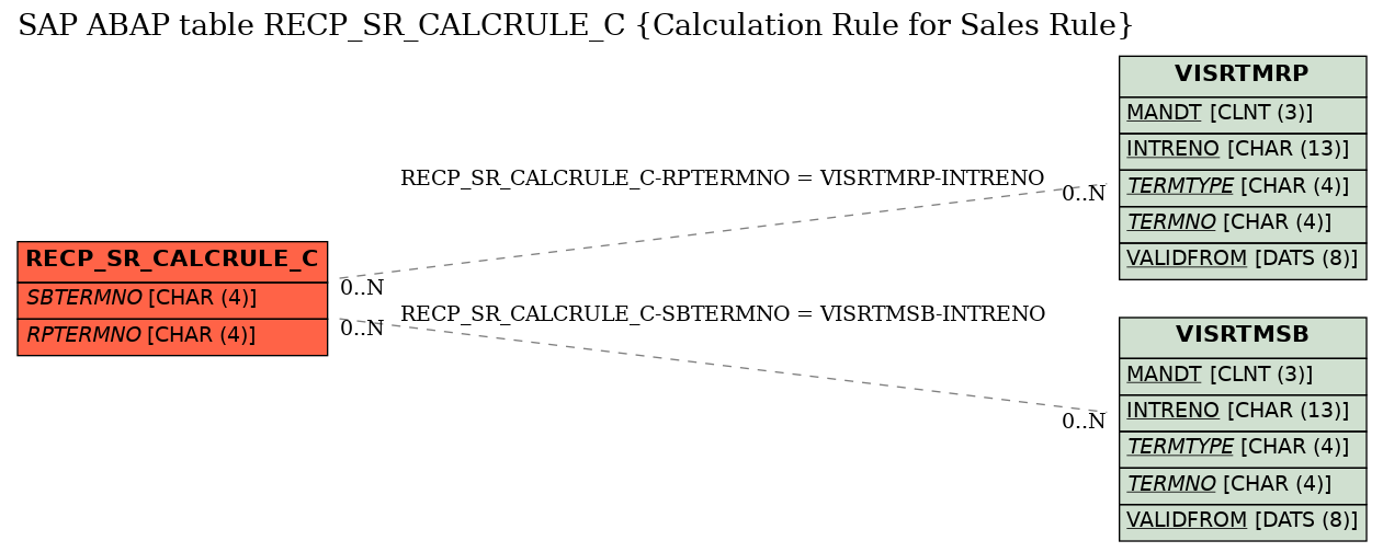 E-R Diagram for table RECP_SR_CALCRULE_C (Calculation Rule for Sales Rule)