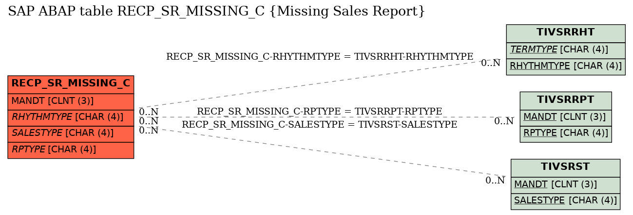 E-R Diagram for table RECP_SR_MISSING_C (Missing Sales Report)