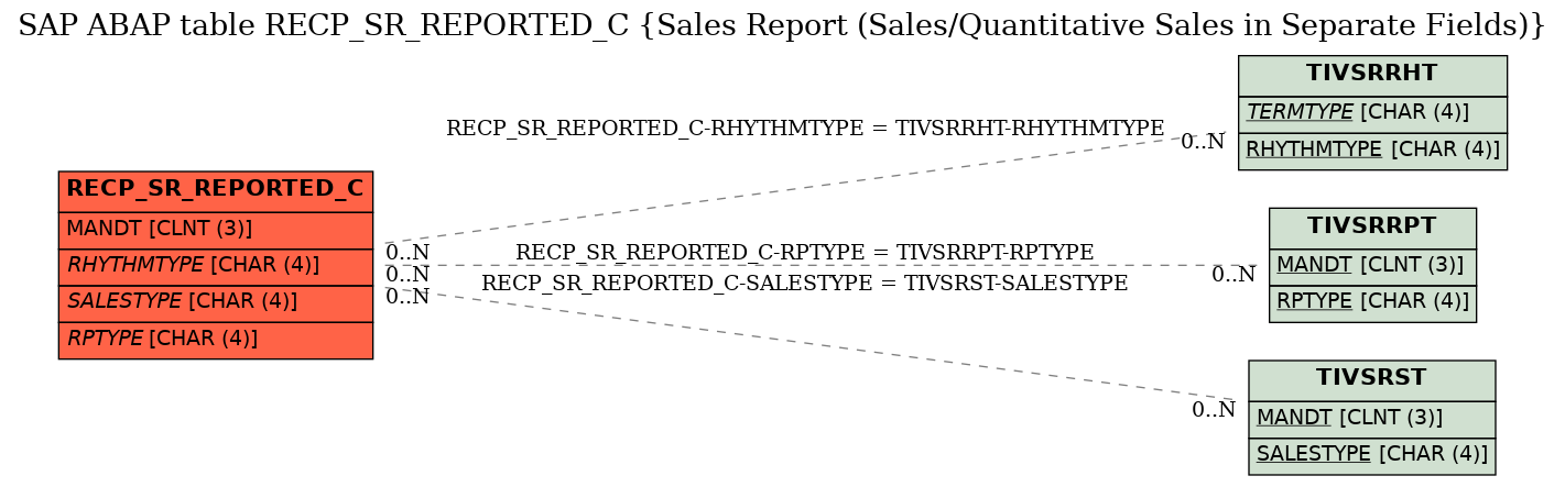 E-R Diagram for table RECP_SR_REPORTED_C (Sales Report (Sales/Quantitative Sales in Separate Fields))