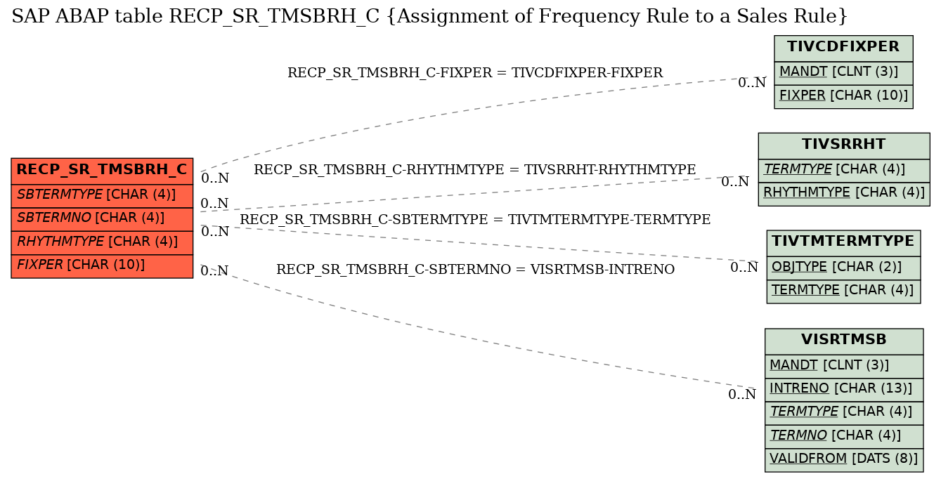 E-R Diagram for table RECP_SR_TMSBRH_C (Assignment of Frequency Rule to a Sales Rule)