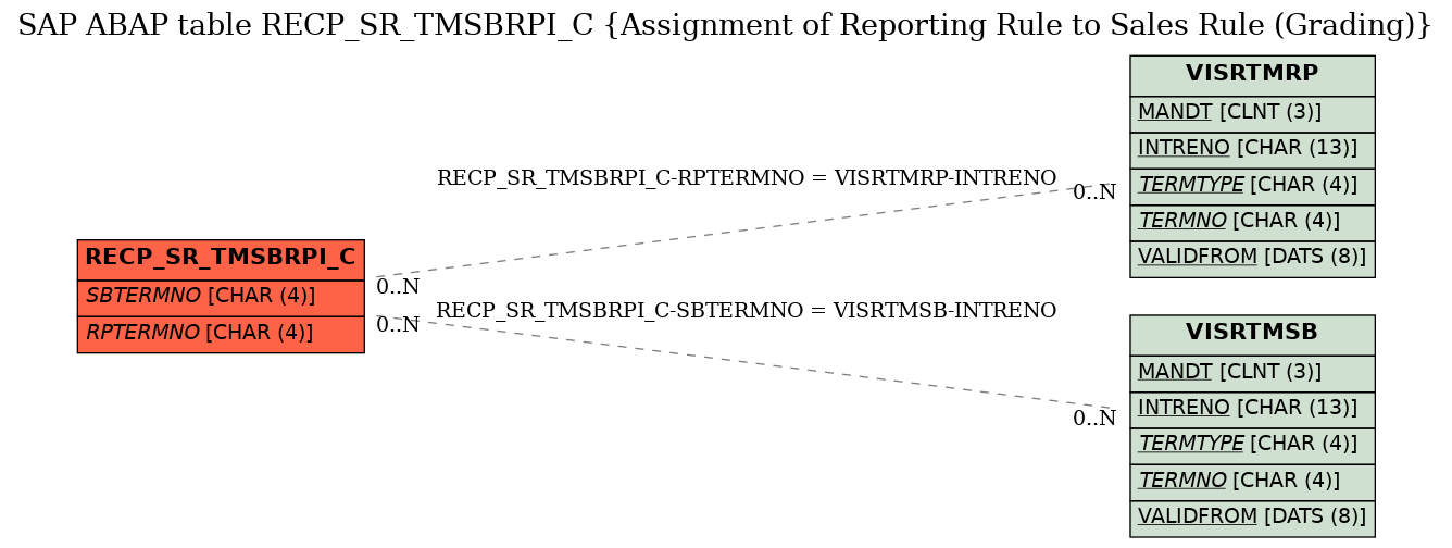 E-R Diagram for table RECP_SR_TMSBRPI_C (Assignment of Reporting Rule to Sales Rule (Grading))