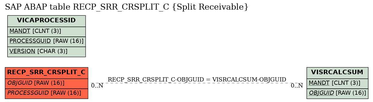 E-R Diagram for table RECP_SRR_CRSPLIT_C (Split Receivable)
