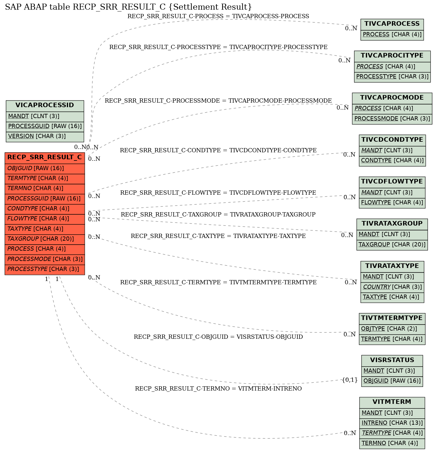 E-R Diagram for table RECP_SRR_RESULT_C (Settlement Result)