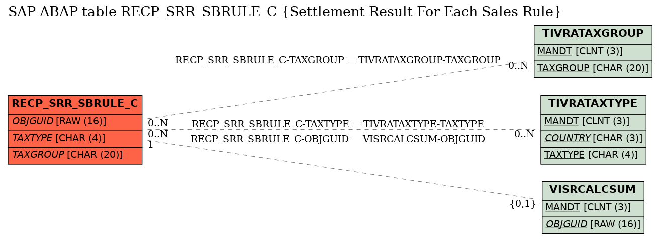 E-R Diagram for table RECP_SRR_SBRULE_C (Settlement Result For Each Sales Rule)