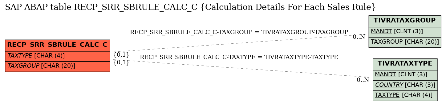 E-R Diagram for table RECP_SRR_SBRULE_CALC_C (Calculation Details For Each Sales Rule)