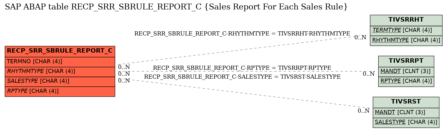 E-R Diagram for table RECP_SRR_SBRULE_REPORT_C (Sales Report For Each Sales Rule)