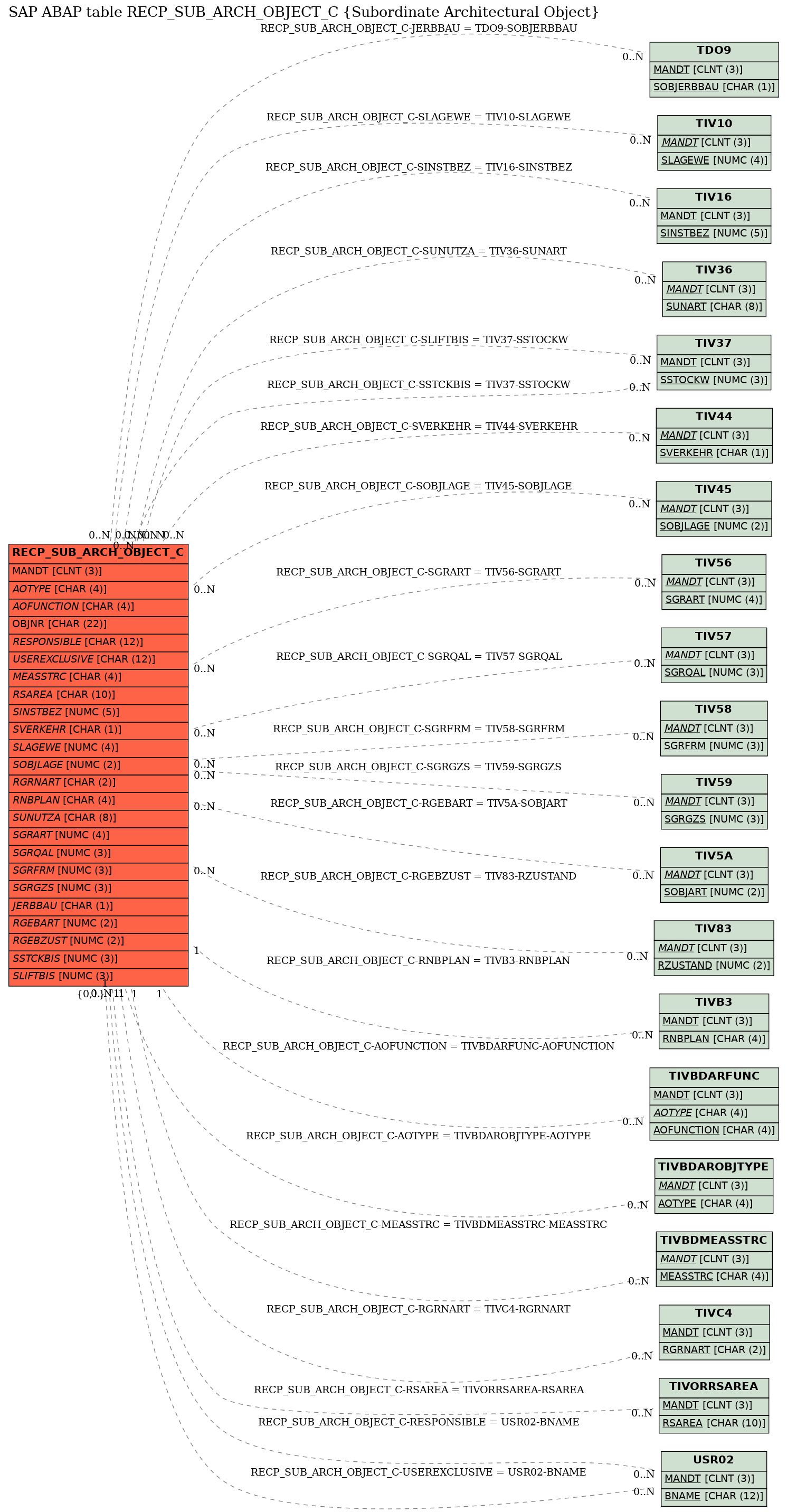 E-R Diagram for table RECP_SUB_ARCH_OBJECT_C (Subordinate Architectural Object)