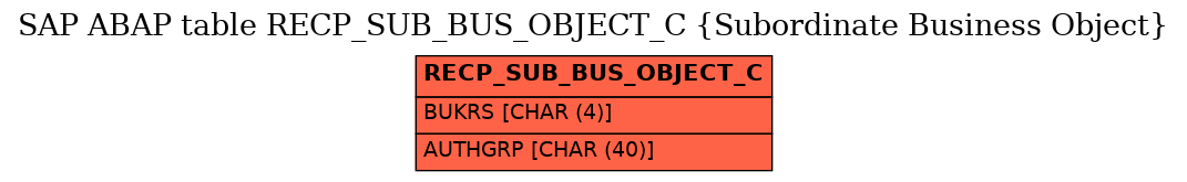 E-R Diagram for table RECP_SUB_BUS_OBJECT_C (Subordinate Business Object)