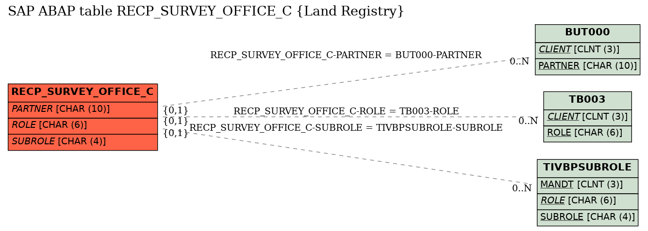 E-R Diagram for table RECP_SURVEY_OFFICE_C (Land Registry)