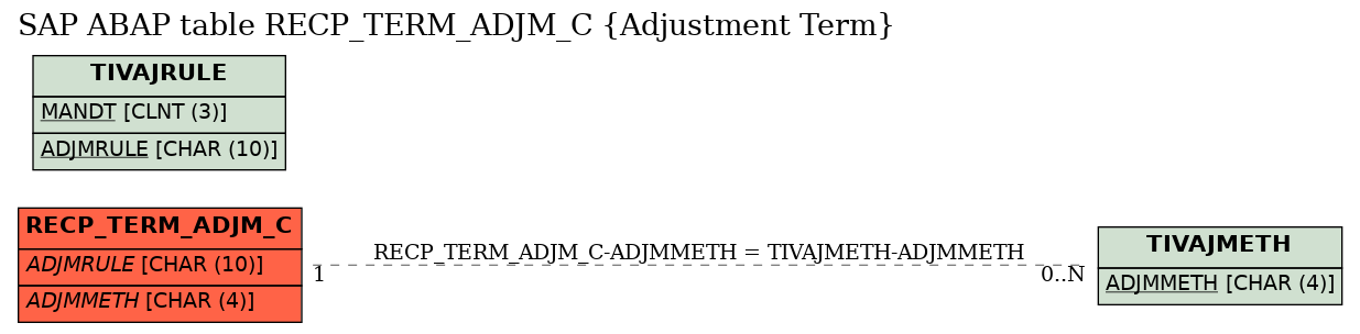 E-R Diagram for table RECP_TERM_ADJM_C (Adjustment Term)