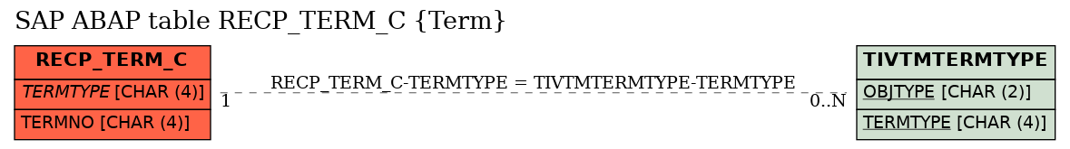 E-R Diagram for table RECP_TERM_C (Term)