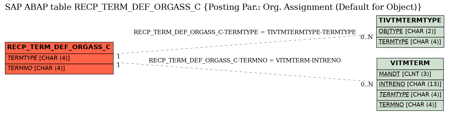 E-R Diagram for table RECP_TERM_DEF_ORGASS_C (Posting Par.: Org. Assignment (Default for Object))