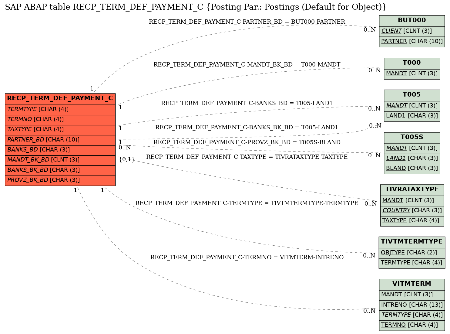 E-R Diagram for table RECP_TERM_DEF_PAYMENT_C (Posting Par.: Postings (Default for Object))