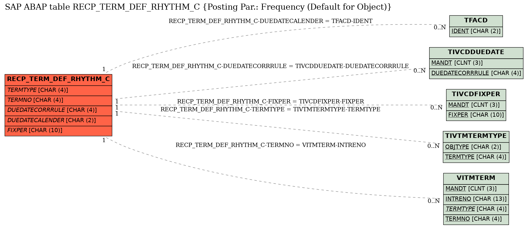 E-R Diagram for table RECP_TERM_DEF_RHYTHM_C (Posting Par.: Frequency (Default for Object))