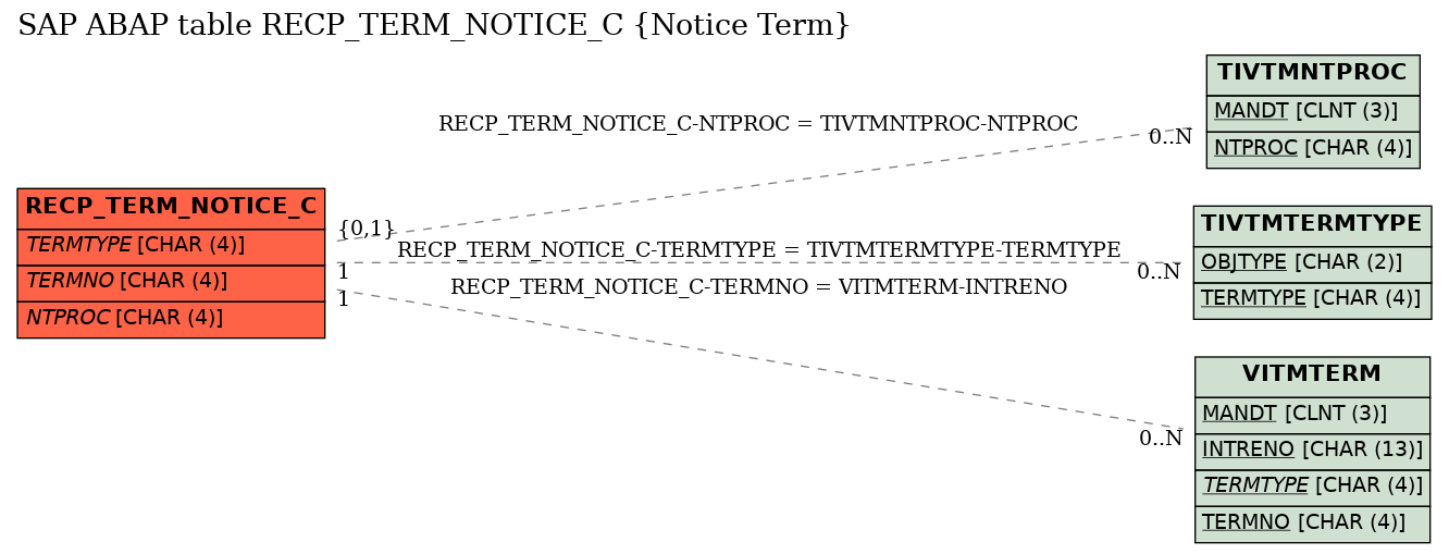 E-R Diagram for table RECP_TERM_NOTICE_C (Notice Term)