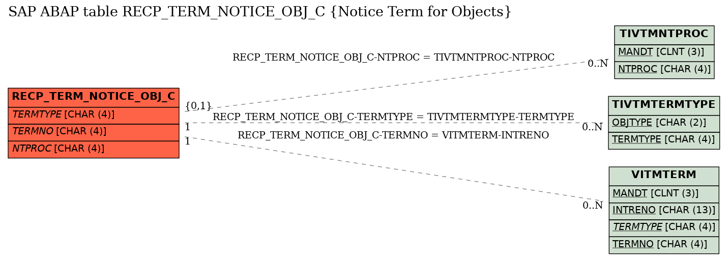 E-R Diagram for table RECP_TERM_NOTICE_OBJ_C (Notice Term for Objects)