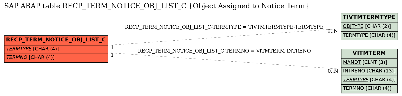 E-R Diagram for table RECP_TERM_NOTICE_OBJ_LIST_C (Object Assigned to Notice Term)