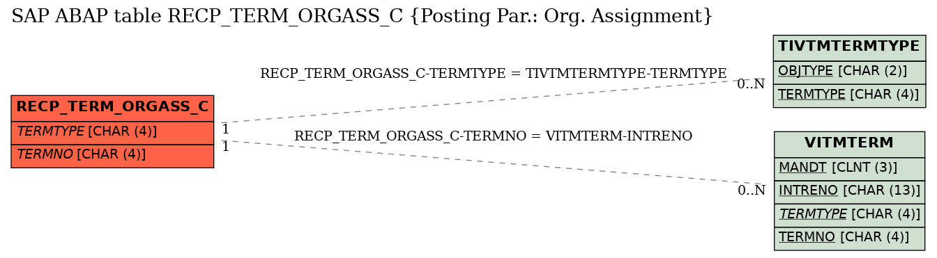 E-R Diagram for table RECP_TERM_ORGASS_C (Posting Par.: Org. Assignment)