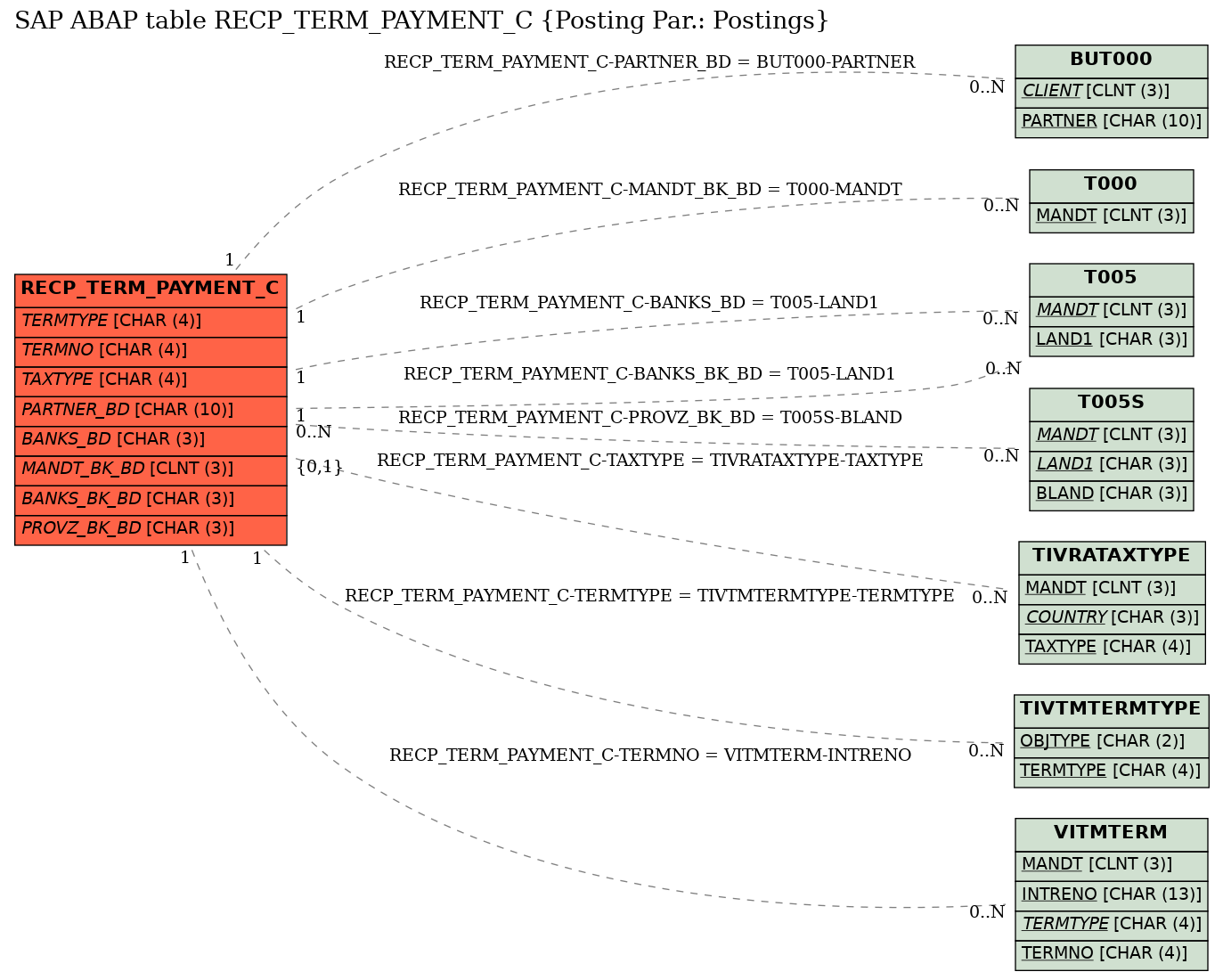 E-R Diagram for table RECP_TERM_PAYMENT_C (Posting Par.: Postings)